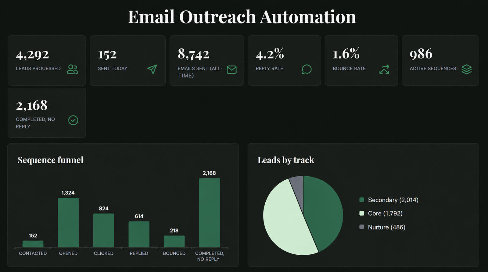 Email Outreach Automation (example dashboard)