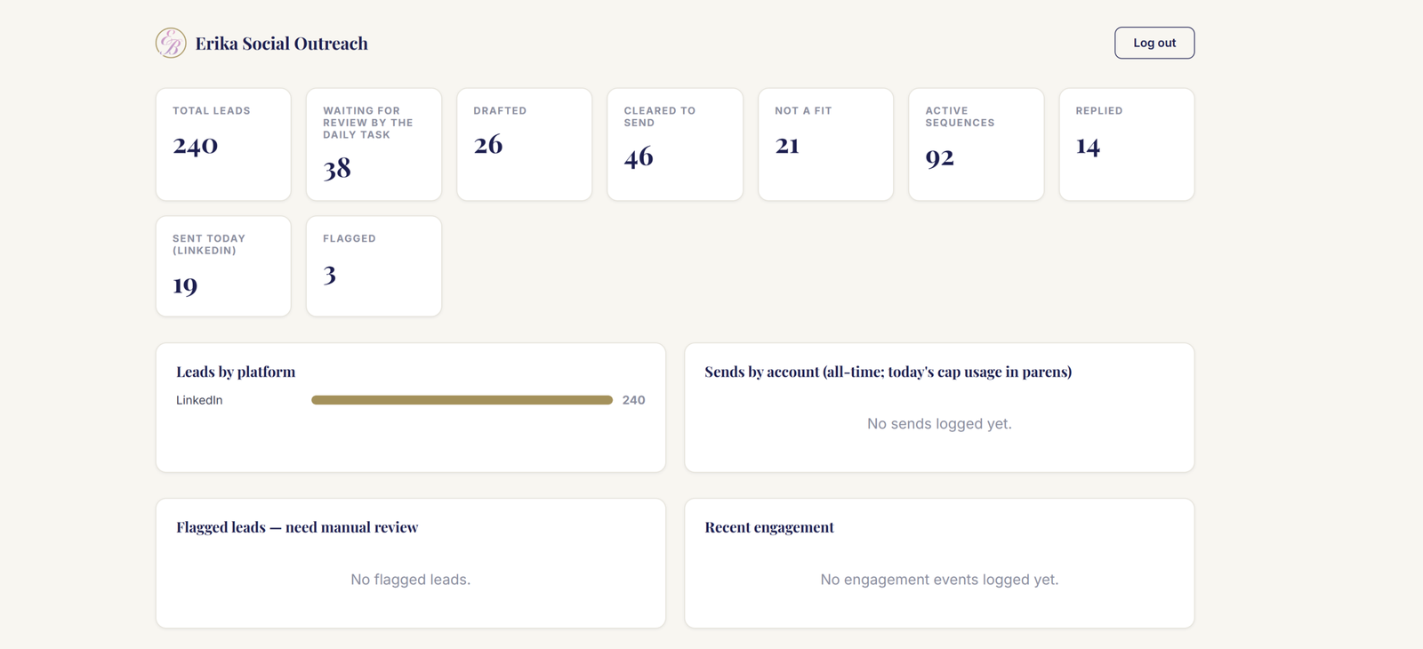 Social Media Outreach leads and sends (example dashboard)