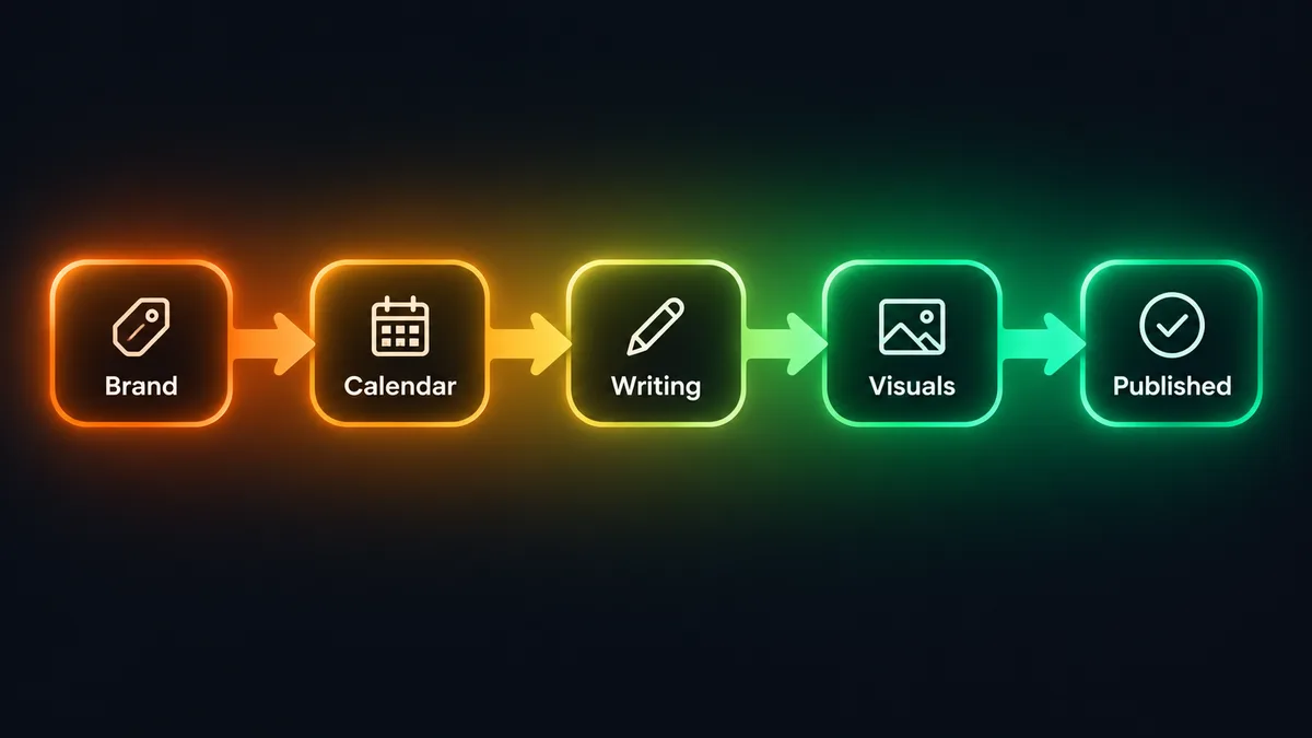 How to automate social media posts: the workflow from brand research to a published post