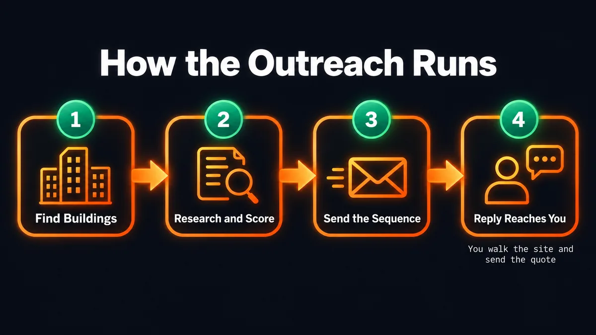 Process flow showing how to get commercial cleaning contracts with email outreach automation