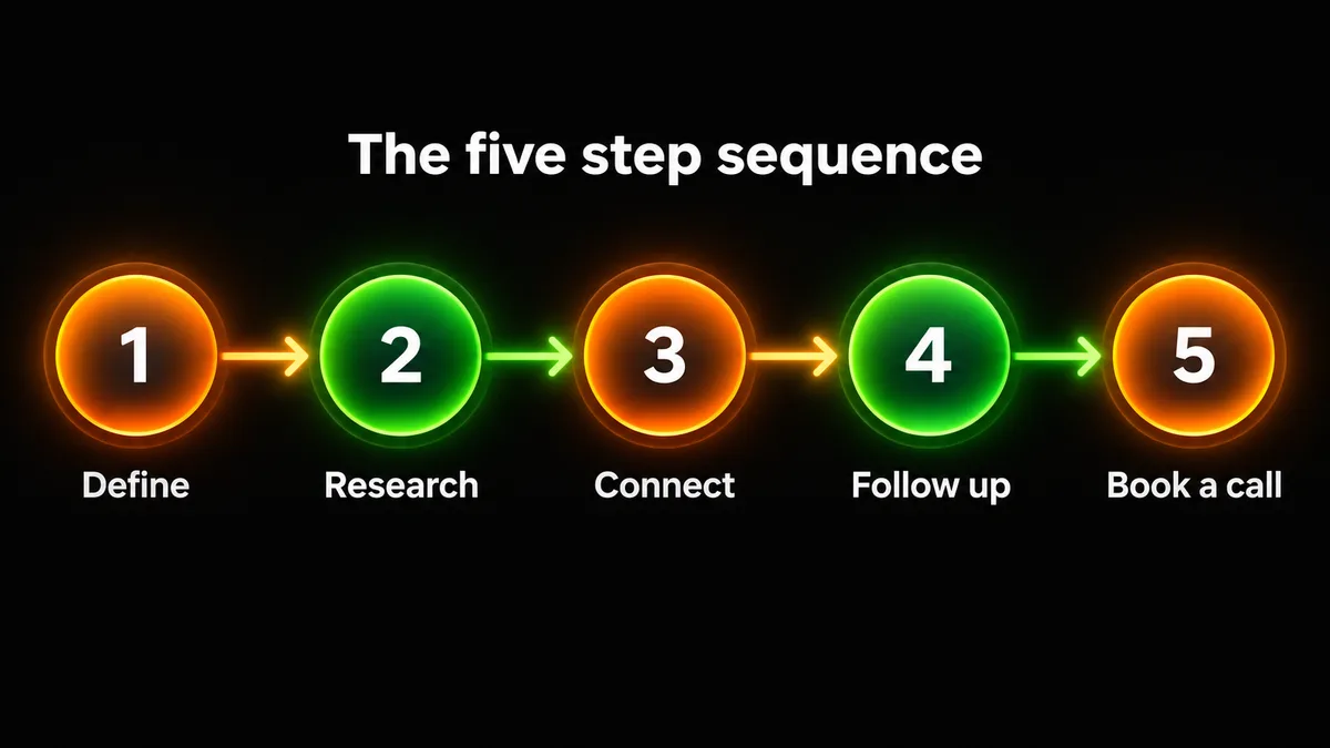 linkedin outreach for coaches five step sequence roadmap