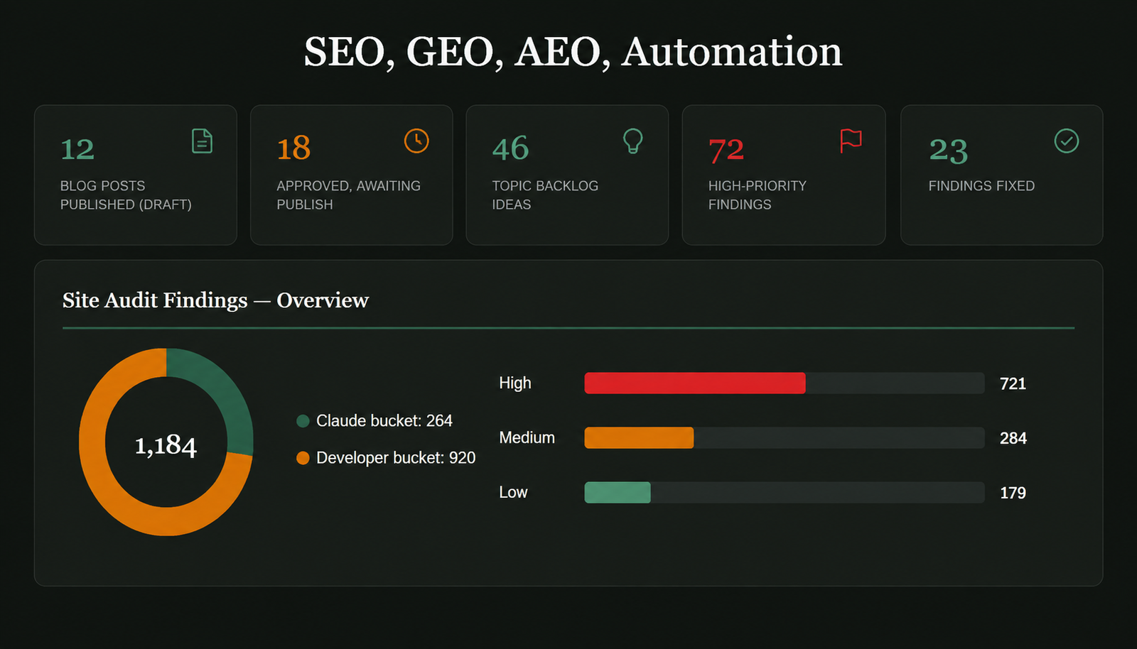 SEO, AEO & GEO Automation (example dashboard)
