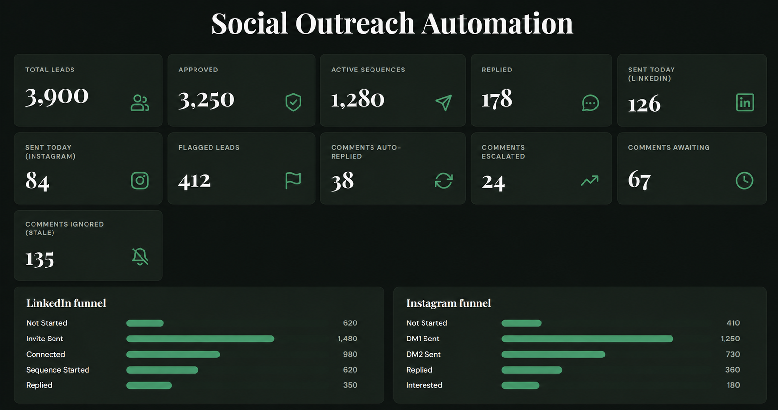 Social Media Outreach Automation (example dashboard)