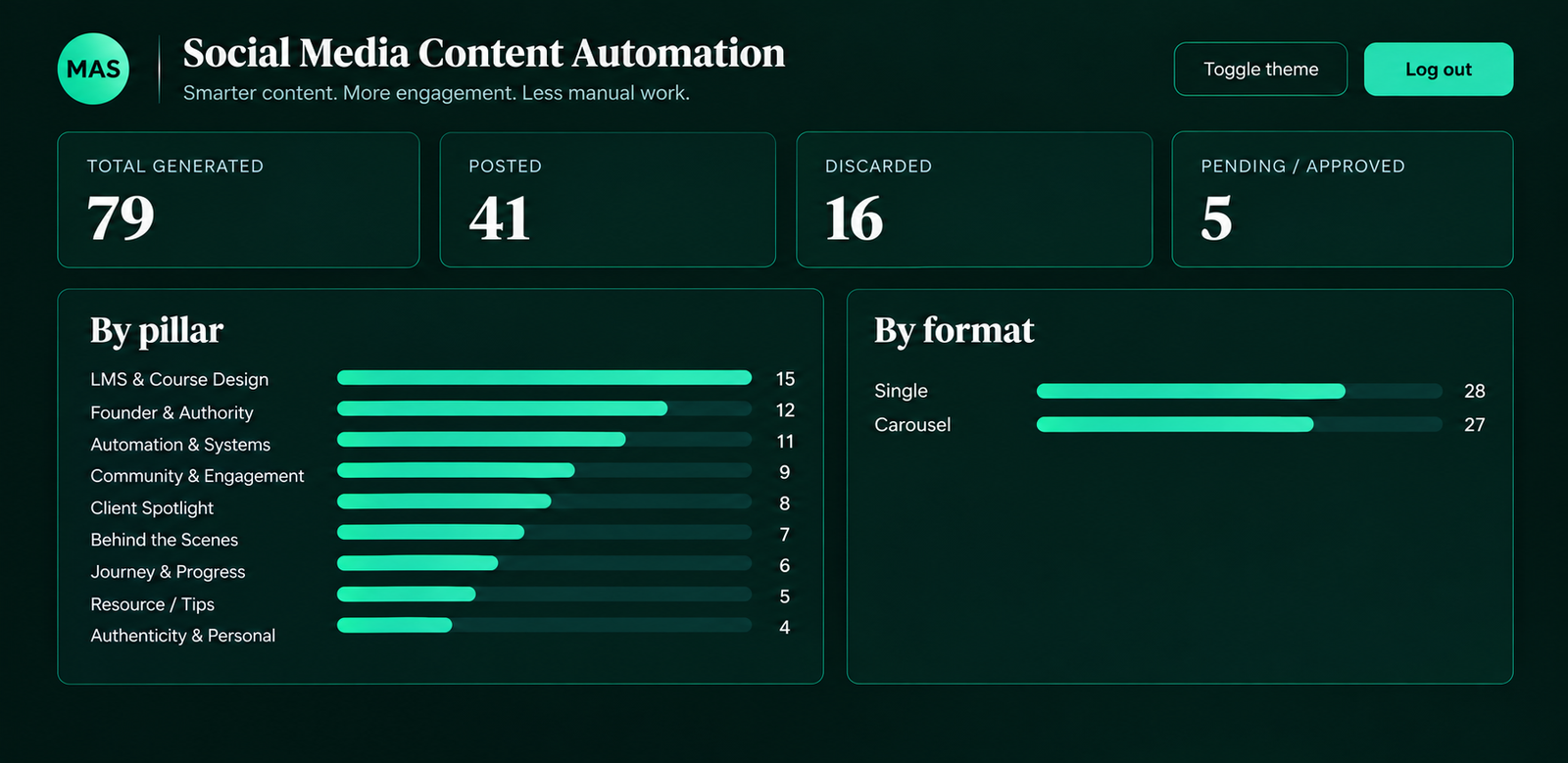 Social Media Content Automation (example dashboard)