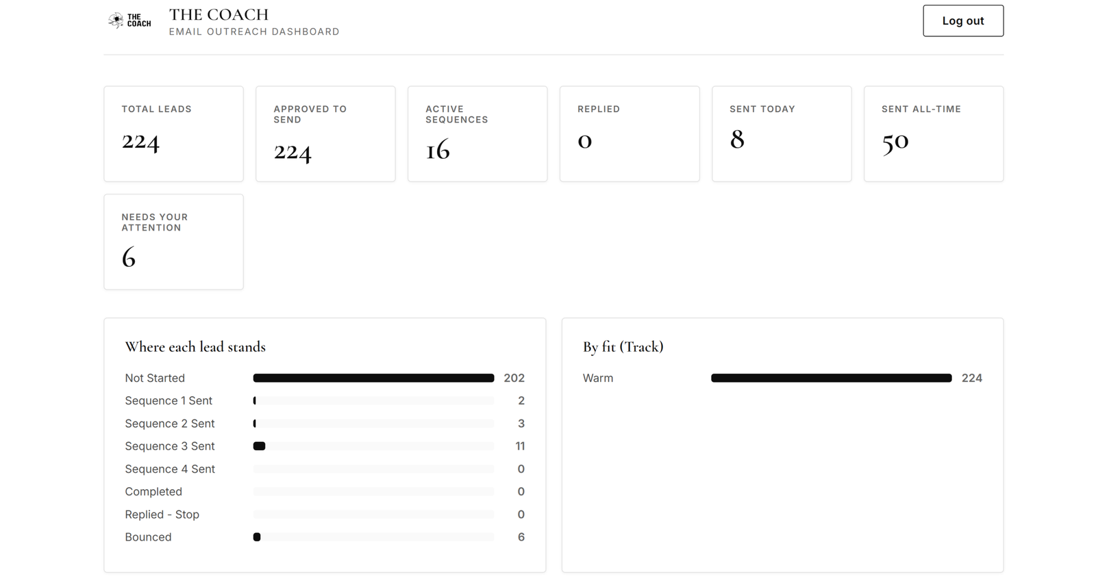 Email outreach Automation Campaign Overview (example dashboard)