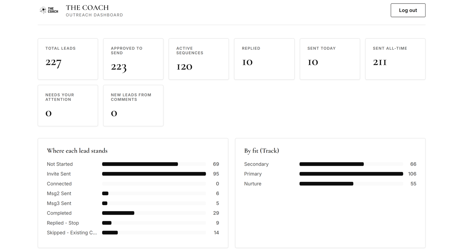 Social Media Outreach Automation (example dashboard)